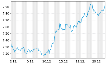 Chart Meli&aacute; Hotels International - 1 Monat