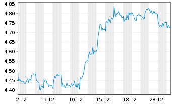 Chart Internat. Cons. Airl. Group SA - 1 Monat