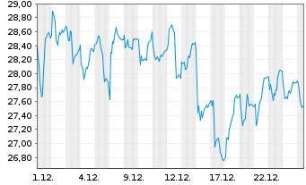 Chart Tecnicas Reunidas & West.S.A. - 1 Monat