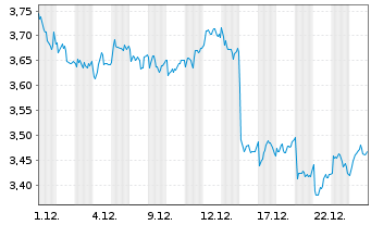 Chart Telef&oacute;nica S.A. - 1 Monat