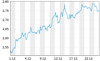 Chart Unicaja Banco S.A. - 1 Monat