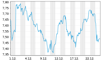 Chart Grupo Empresarial San Jose S.A - 1 Monat