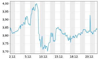 Chart Sacyr S.A. - 1 Monat