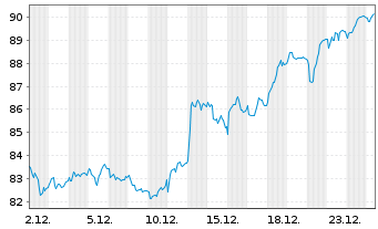 Chart Vidrala S.A. - 1 Monat