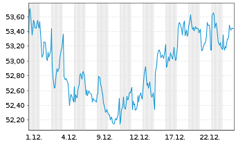 Chart Viscofan S.A. - 1 Monat