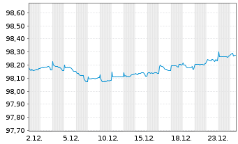 Chart Adif - Alta Velocidad EO-Med.Term Notes 2019(27) - 1 Monat