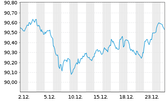 Chart Adif - Alta Velocidad EO-Med.Term Notes 2020(30) - 1 Monat