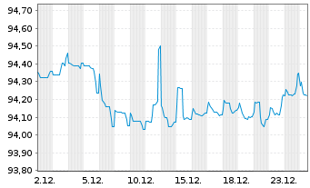 Chart Ferrovial Emisiones S.A. EO-Notes 2020(20/28) - 1 Month