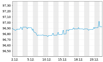 Chart Criteria Caixa S.A.U. EO-Med.Term Notes 2020(27) - 1 Month