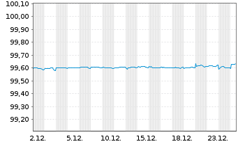 Chart Abertis Infraestructuras S.A. EO-Obl. 2016(26) - 1 Monat