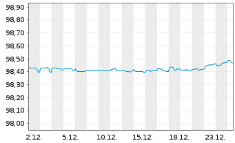 Chart Abertis Infraestructuras S.A. EO-Obl. 2016(27) - 1 Monat