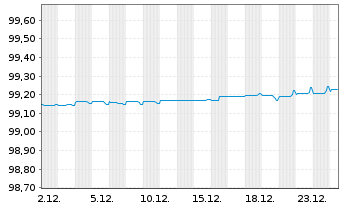 Chart Caixabank S.A. EO-Preferred Bonos 2019(26) - 1 Month