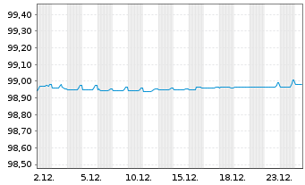 Chart Caixabank S.A. EO-Non-Preferred Bonos 19(26) - 1 Month