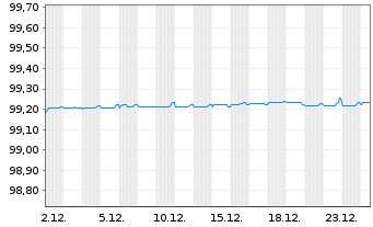 Chart Bankinter S.A. EO-Non-Pref. Obl. 2019(26) - 1 Monat