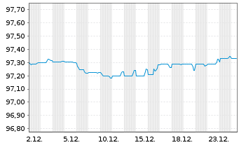Chart Bankinter S.A. EO-FLR Notes 2021(27/32) - 1 Monat