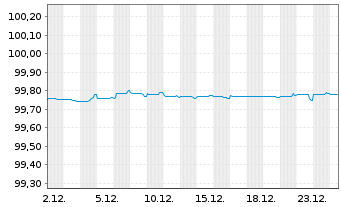 Chart Mapfre S.A. EO-Obl. 2016(26) - 1 Month