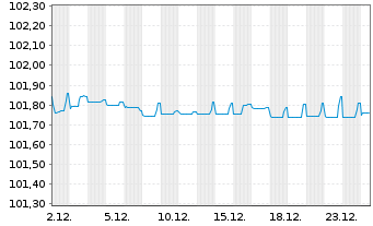 Chart Mapfre S.A. EO-FLR Obl. 2017(27/47) - 1 Month