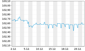 Chart Mapfre S.A. EO-FLR Obl. 2018(28/48) - 1 Month