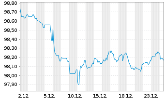 Chart Mapfre S.A. EO-Obl. 2022(30) - 1 Month