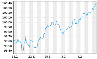 Chart Mapfre S.A. EO-Medium-Term Nts 2026(31/32) - 1 Month