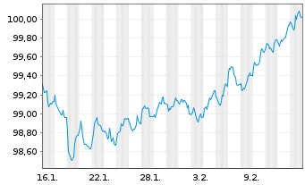 Chart Mapfre S.A. EO-Medium-Term Nts 2026(35/36) - 1 Month