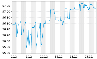 Chart Audax Renovables S.A. EO-Nts 20(27) - 1 Monat
