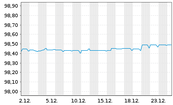 Chart Kutxabank S.A. EO-FLR Notes 2021(26/27) - 1 Month