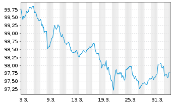 Chart Ibercaja Banco S.A.U. Preferred Nts 26(30/31) - 1 Month