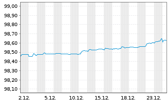 Chart ABANCA Corporaci&oacute;n Bancaria SA Nts.2021(26/27) - 1 Monat