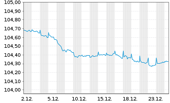 Chart ABANCA Corporaci&oacute;n Bancaria SA MTN.22(27/28) - 1 Monat