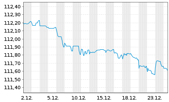 Chart ABANCA Corporaci&oacute;n Bancaria SA MTN.23(28/33) - 1 Monat