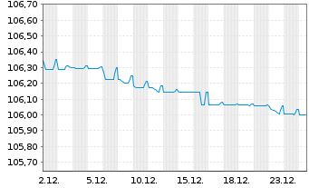 Chart Unicaja Banco S.A. EO-FLR Non-Pref. MTN 23(27/28) - 1 Monat