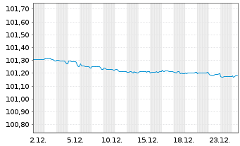 Chart Deutsche Bank S.A.E. EO-C&eacute;dulas Hipotec. 2023(26) - 1 Month
