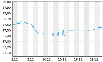 Chart Bankinter S.A. EO-C&eacute;dulas Hipotec. 2018(28) - 1 Monat
