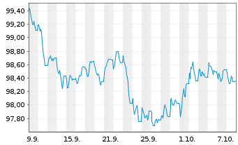 Chart Banco de Sabadell S.A. EO-C&eacute;dulas Hipotec.2026(31) - 1 Month