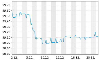Chart Banco Santander S.A. Cov.M.-T.Nts 2025(29) - 1 Monat