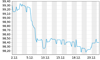 Chart Banco Santander S.A. Cov.M.-T.Nts 2025(33) - 1 Monat