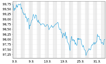 Chart Banco Santander S.A. Cov.M.-T.Nts 2026(31) - 1 Month