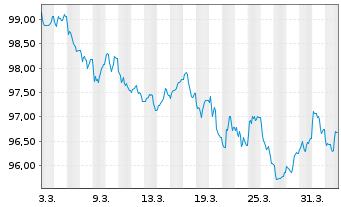 Chart Banco Santander S.A. Cov.M.-T.Nts 2026(36) - 1 Month