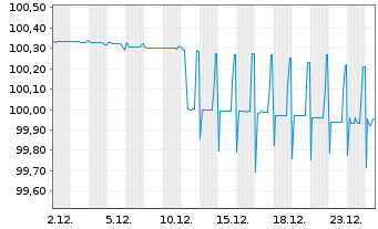Chart Banco Santander S.A. EO-C&eacute;dulas Hipotec. 2006(26) - 1 Monat