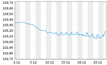 Chart Banco Santander S.A. EO-C&eacute;dulas Hipotec. 2007(27) - 1 Monat