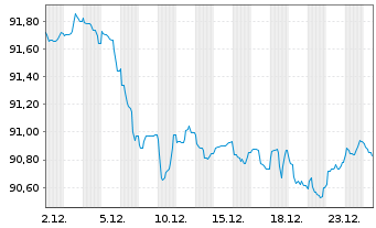 Chart Banco Santander S.A. EO-C&eacute;dulas Hipotec. 2014(34) - 1 Monat