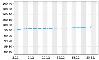 Chart Banco Santander S.A. EO-C&eacute;dulas Hipotec. 2016(26) - 1 Monat
