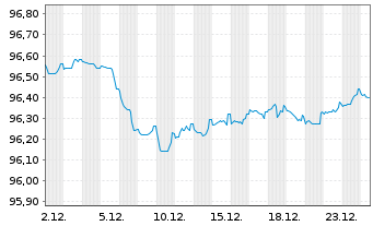 Chart Banco Santander S.A. EO-C&eacute;dulas Hipotec. 2018(28) - 1 Monat
