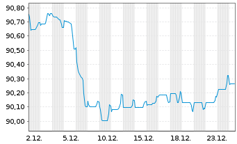 Chart Banco Santander S.A. Cov.M.-T.Nts 2019(31) - 1 Monat