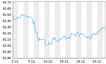 Chart Banco Santander S.A. Cov.M.-T.Nts 2019(29) - 1 Monat