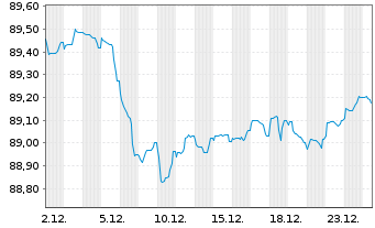 Chart Banco Santander S.A. Cov.M.-T.Nts 2019(30) - 1 Monat