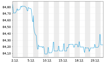 Chart Banco Santander S.A. Cov.M.-T.Nts 2020(32) - 1 Monat