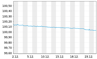 Chart Banco Santander S.A. EO-C&eacute;dulas Hipotec. 2023(26) - 1 Monat