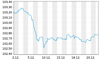 Chart Banco Santander S.A. EO-C&eacute;dulas Hipotec. 2023(30) - 1 Monat